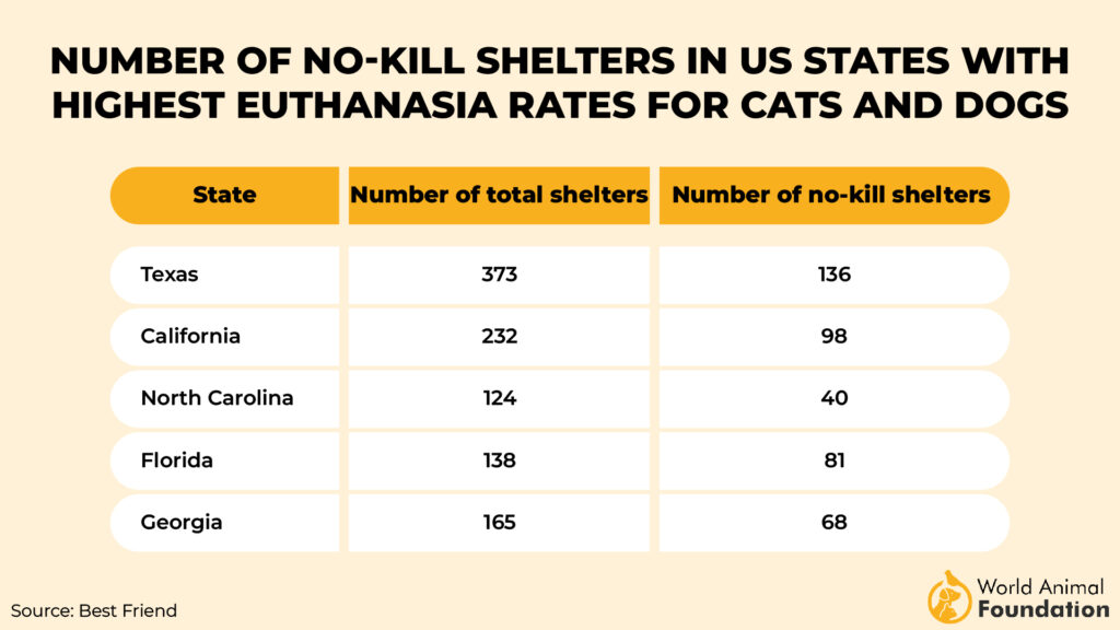 Number of No-Kill Shelters in US
